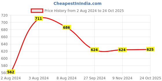 firstcry.com INFINITY Cotton Woven Full Sleeves Ship Printed  Shirt - White infinity Price History Graph from 2 Aug 2024 to 24 Oct 2025