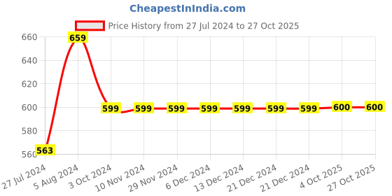 firstcry.com INFINITY Cotton Woven Full Sleeves Striped Ombre Shirt - Blue infinity Price History Graph from 27 Jul 2024 to 27 Oct 2025