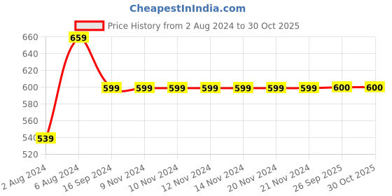 firstcry.com INFINITY Cotton Woven Full Sleeves Striped Shirt-Green infinity Price History Graph from 2 Aug 2024 to 29 Oct 2025
