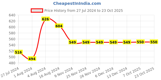 firstcry.com INFINITY Cotton Woven Full Sleeves Striped Shirt - Navy Blue infinity Price History Graph from 27 Jul 2024 to 22 Oct 2025