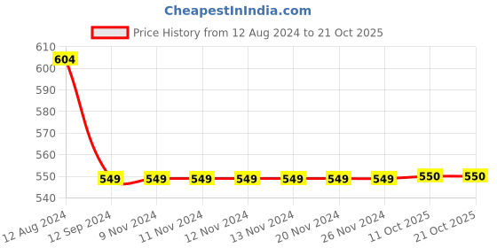 firstcry.com INFINITY Cotton Woven Full Sleeves Striped Shirt - Red infinity Price History Graph from 12 Aug 2024 to 20 Oct 2025