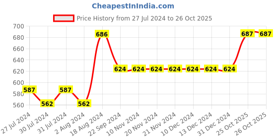 firstcry.com INFINITY Cotton Woven Full Sleeves Striped Shirt - White infinity Price History Graph from 27 Jul 2024 to 26 Oct 2025