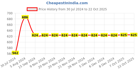 firstcry.com INFINITY Cotton Woven Full Sleeves Striped Shirt - White infinity Price History Graph from 30 Jul 2024 to 21 Oct 2025