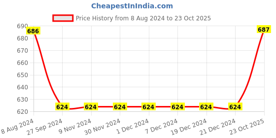firstcry.com INFINITY Cotton Woven Full Sleeves Striped Shirt - White infinity Price History Graph from 8 Aug 2024 to 23 Oct 2025