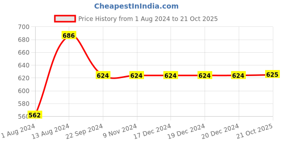 firstcry.com INFINITY Cotton Woven Full Sleeves Striped Shirt - White infinity Price History Graph from 1 Aug 2024 to 21 Oct 2025