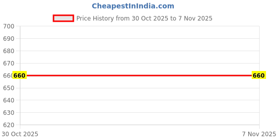 firstcry.com INFINITY Cotton Woven Full Sleeves Tartan Checked & 99 Number Patch Shirt - Navy Blue & Red infinity Price History Graph from 30 Oct 2025 to 6 Nov 2025