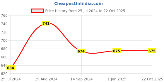 firstcry.com INFINITY Cotton Woven Full Sleeves Tie & Dye Shirt - Navy Blue infinity Price History Graph from 25 Jul 2024 to 21 Oct 2025