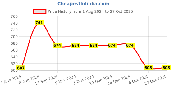 firstcry.com INFINITY Cotton Woven Full Sleeves Tie & Dye Shirt - Olive Green infinity Price History Graph from 1 Aug 2024 to 27 Oct 2025