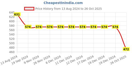 firstcry.com INFINITY Cotton Woven Full Sleeves Tie Dye Shirt - Blue infinity Price History Graph from 13 Aug 2024 to 26 Oct 2025