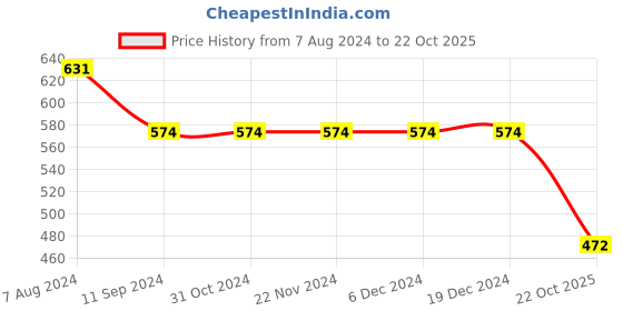 firstcry.com INFINITY Cotton Woven Full Sleeves Tie Dye Shirt - Blue infinity Price History Graph from 7 Aug 2024 to 22 Oct 2025