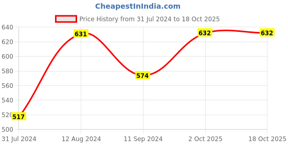 firstcry.com INFINITY Cotton Woven Full Sleeves Watts Text Embroidered Shirt - White infinity Price History Graph from 31 Jul 2024 to 18 Oct 2025