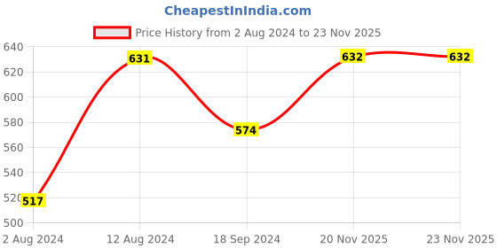 firstcry.com INFINITY Cotton Woven Full Sleeves Watts Text Embroidered Shirt - White infinity Price History Graph from 2 Aug 2024 to 22 Nov 2025
