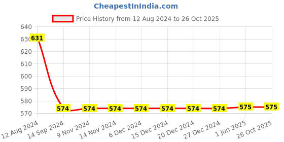 firstcry.com INFINITY Cotton Woven Full Sleeves Yarn Dye Checked  Shirt - Brown infinity Price History Graph from 12 Aug 2024 to 26 Oct 2025