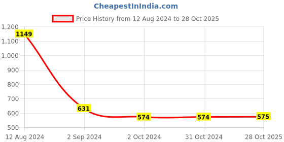 firstcry.com INFINITY Cotton Woven Full Sleeves Yarn Dye Checked   Shirt - Off White infinity Price History Graph from 12 Aug 2024 to 28 Oct 2025