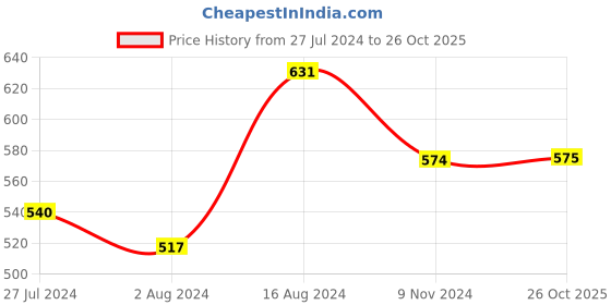 firstcry.com INFINITY Cotton Woven Full Sleeves Yarn Dye Checked  Shirt - Turquoise Green infinity Price History Graph from 27 Jul 2024 to 26 Oct 2025