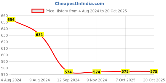 firstcry.com INFINITY Cotton Woven Full Sleeves Yarn Dye Checked  Shirt - Turquoise Green infinity Price History Graph from 4 Aug 2024 to 20 Oct 2025