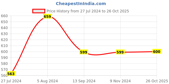firstcry.com INFINITY Cotton Woven Half Sleeves Leaves Printed Shirt - Navy Blue infinity Price History Graph from 27 Jul 2024 to 26 Oct 2025