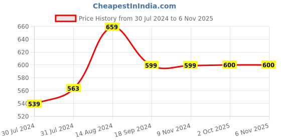 firstcry.com INFINITY Cotton Woven Half Sleeves Leaves Printed Shirt - Navy Blue infinity Price History Graph from 30 Jul 2024 to 3 Nov 2025