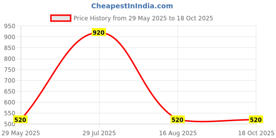firstcry.com INFINITY Cotton Woven Half Sleeves Patch Embroidered Shirt - Red infinity Price History Graph from 29 May 2025 to 18 Oct 2025