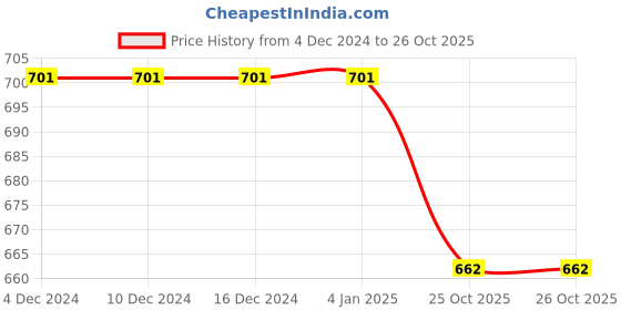 firstcry.com INFINITY Denim Cotton Full Sleeves Abstract Printed Shirt - Blue infinity Price History Graph from 4 Dec 2024 to 26 Oct 2025