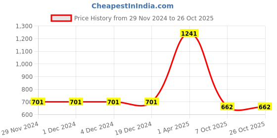 firstcry.com INFINITY Denim Cotton Full Sleeves Abstract Printed Shirt - Navy infinity Price History Graph from 29 Nov 2024 to 26 Oct 2025