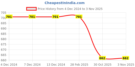 firstcry.com INFINITY Denim Cotton Full Sleeves Abstract Printed Shirt - Navy infinity Price History Graph from 4 Dec 2024 to 1 Nov 2025