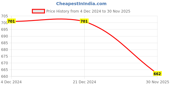 firstcry.com INFINITY Denim Cotton Full Sleeves Abstract Printed Shirt - Navy infinity Price History Graph from 4 Dec 2024 to 30 Nov 2025