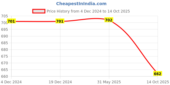 firstcry.com INFINITY Denim Cotton Full Sleeves Abstract Printed Shirt - Navy infinity Price History Graph from 4 Dec 2024 to 14 Oct 2025