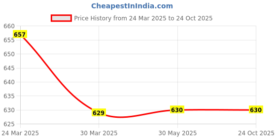 firstcry.com INFINITY Denim Cotton Full Sleeves Striped & Tie Dye Shirt - Multi Colour infinity Price History Graph from 24 Mar 2025 to 24 Oct 2025