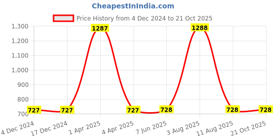 firstcry.com INFINITY Denim Full Sleeves Striped Shirt - Sky Blue infinity Price History Graph from 4 Dec 2024 to 21 Oct 2025