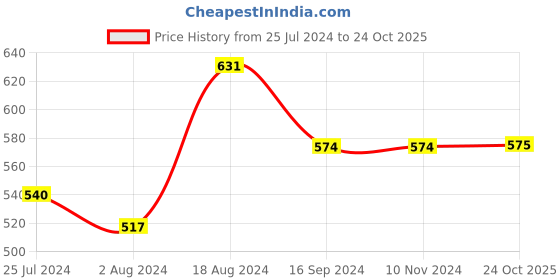 firstcry.com INFINITY Full Sleeves Animal Printed Shirt - Navy infinity Price History Graph from 25 Jul 2024 to 24 Oct 2025