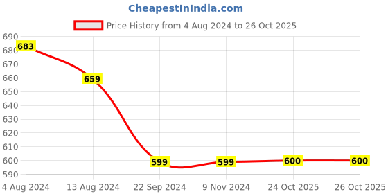 firstcry.com INFINITY Full Sleeves Animals Printed Shirt - Navy infinity Price History Graph from 4 Aug 2024 to 26 Oct 2025