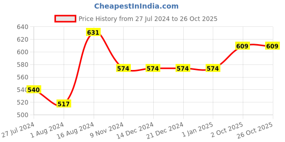 firstcry.com INFINITY Full Sleeves Back Ship Printed Shirt - Navy Blue infinity Price History Graph from 27 Jul 2024 to 26 Oct 2025