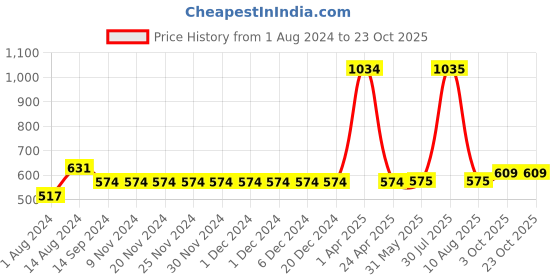 firstcry.com INFINITY Full Sleeves Back Ship Printed Shirt - Navy Blue infinity Price History Graph from 1 Aug 2024 to 23 Oct 2025
