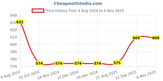 firstcry.com INFINITY Full Sleeves Back Ship Printed Shirt - Navy Blue infinity Price History Graph from 9 Aug 2024 to 6 Nov 2025