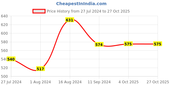 firstcry.com INFINITY Full Sleeves Back Ship Printed Shirt - White infinity Price History Graph from 27 Jul 2024 to 27 Oct 2025