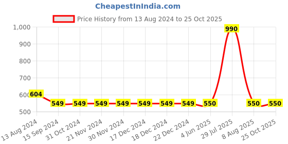 firstcry.com INFINITY Full Sleeves Believe In Your Self Text Printed Shirt - Blue infinity Price History Graph from 13 Aug 2024 to 25 Oct 2025