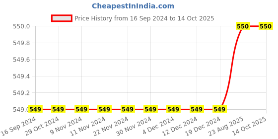 firstcry.com INFINITY Full Sleeves Believe In Your Self Text Printed Shirt - Blue infinity Price History Graph from 16 Sep 2024 to 14 Oct 2025