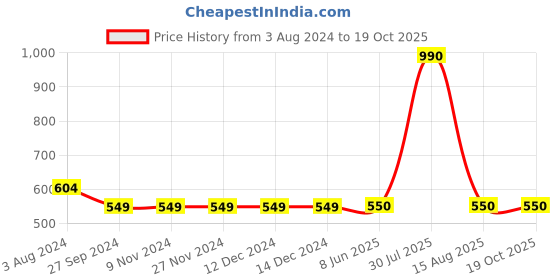 firstcry.com INFINITY Full Sleeves Believe In Your Self Text Printed Shirt - Green infinity Price History Graph from 3 Aug 2024 to 19 Oct 2025
