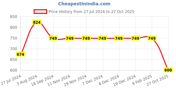 firstcry.com INFINITY Full Sleeves Brand Name Printed Shirt - Black infinity Price History Graph from 27 Jul 2024 to 27 Oct 2025