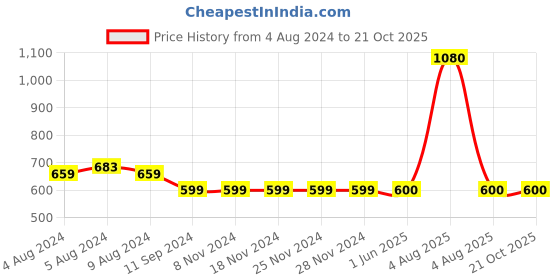 firstcry.com INFINITY Full Sleeves Camouflage Printed Shirt - Green infinity Price History Graph from 4 Aug 2024 to 20 Oct 2025
