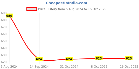 firstcry.com INFINITY Full Sleeves Checked Shirt - Maroon & White infinity Price History Graph from 5 Aug 2024 to 15 Oct 2025