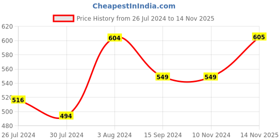 firstcry.com INFINITY Full Sleeves Checked Shirt - Navy infinity Price History Graph from 26 Jul 2024 to 14 Nov 2025