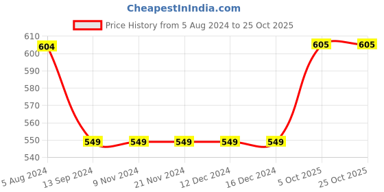firstcry.com INFINITY Full Sleeves Checked Shirt - Navy infinity Price History Graph from 5 Aug 2024 to 25 Oct 2025