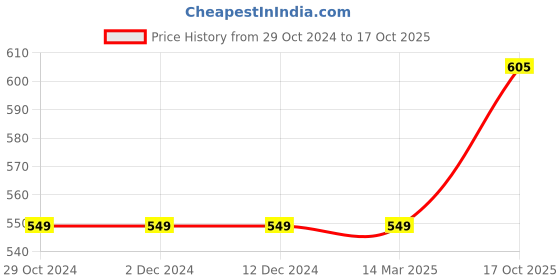 firstcry.com INFINITY Full Sleeves Checked Shirt - Navy infinity Price History Graph from 29 Oct 2024 to 17 Oct 2025