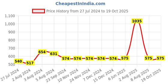 firstcry.com INFINITY Full Sleeves Checked Shirt - Navy Blue infinity Price History Graph from 27 Jul 2024 to 17 Oct 2025