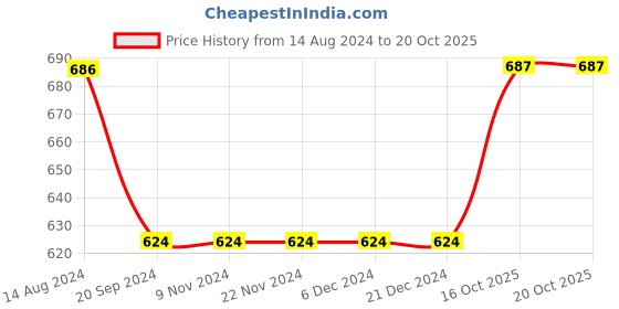 firstcry.com INFINITY Full Sleeves Checksed Shirt - Red & Beige infinity Price History Graph from 14 Aug 2024 to 20 Oct 2025