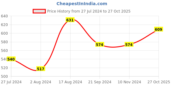 firstcry.com INFINITY Full Sleeves Colour Blocked Shirt - Navy Blue infinity Price History Graph from 27 Jul 2024 to 27 Oct 2025