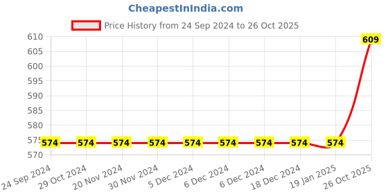 firstcry.com INFINITY Full Sleeves Colour Blocked Shirt - Navy Blue infinity Price History Graph from 24 Sep 2024 to 26 Oct 2025
