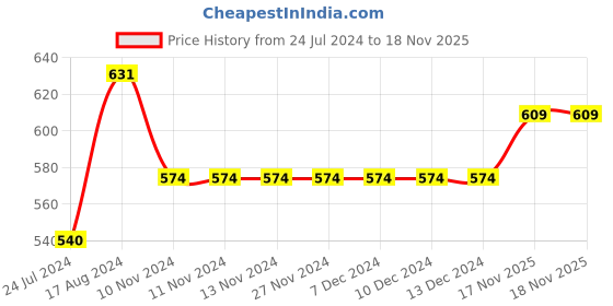 firstcry.com INFINITY Full Sleeves Colour Blocked Shirt - White infinity Price History Graph from 24 Jul 2024 to 17 Nov 2025